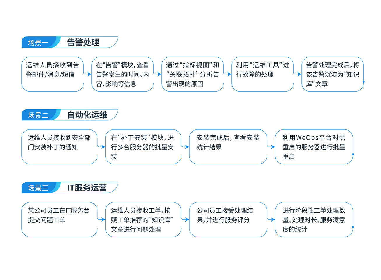 WeOps 平臺使用場景