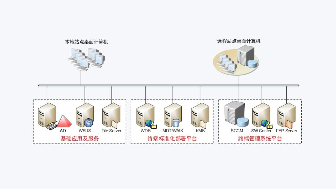 系統建設