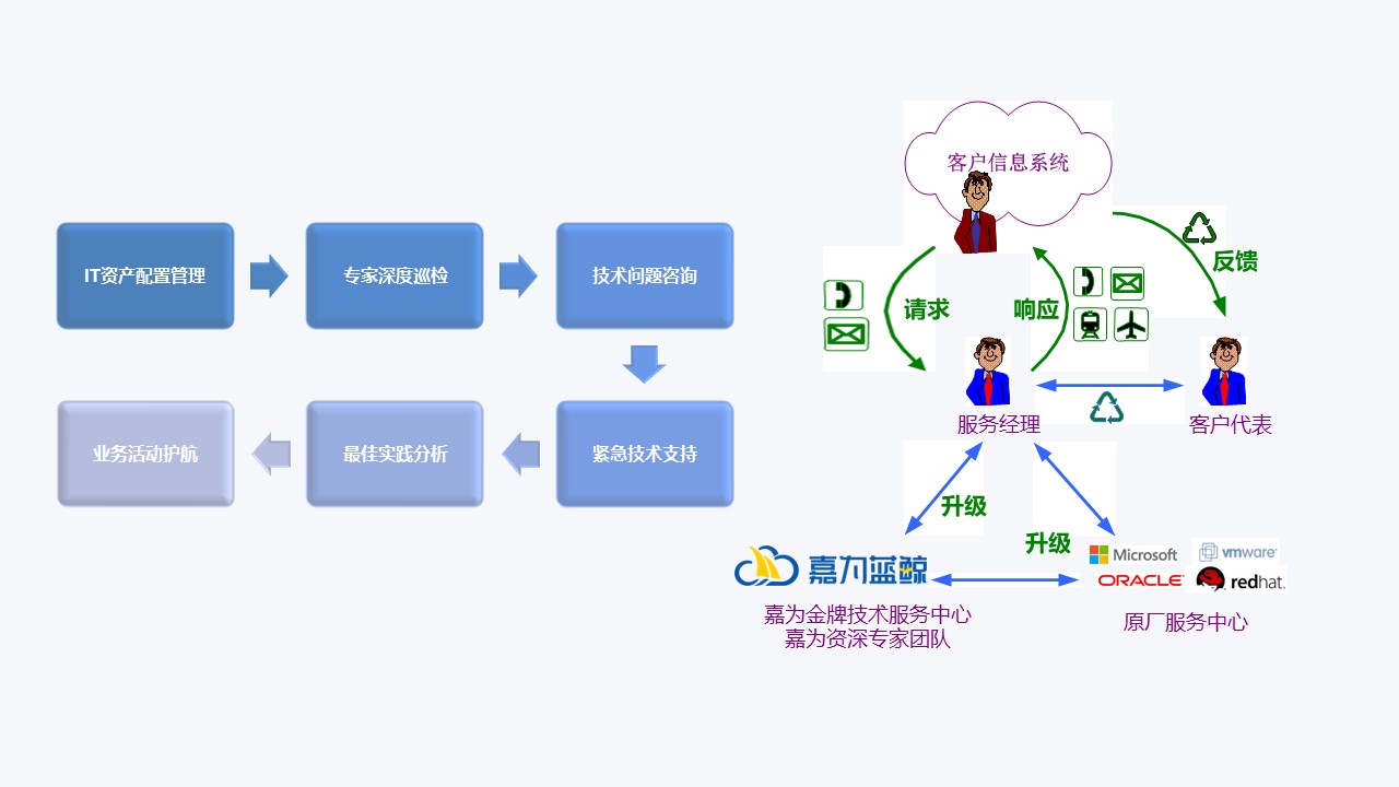 專家運維保障