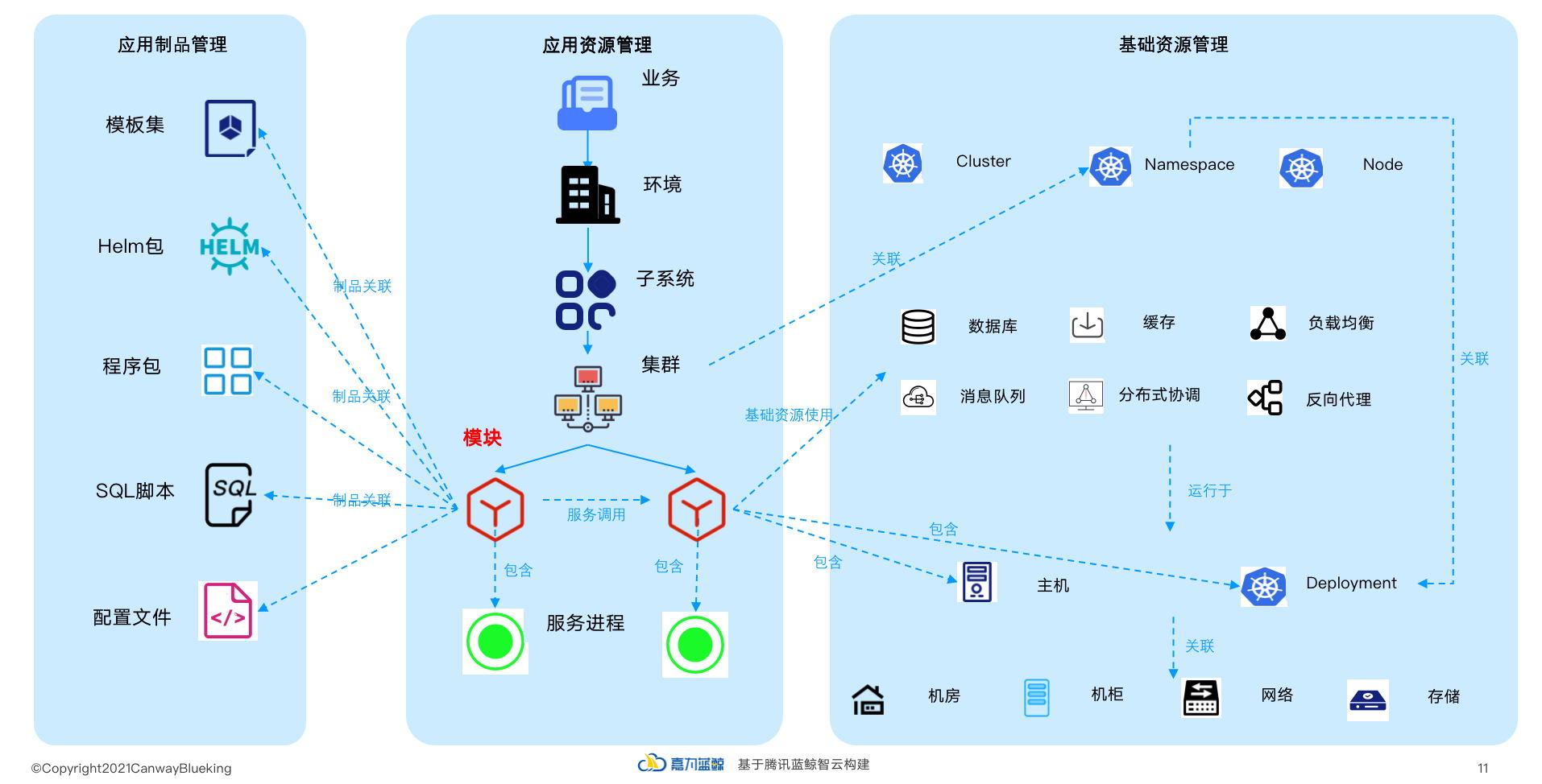 應用環境統一管理