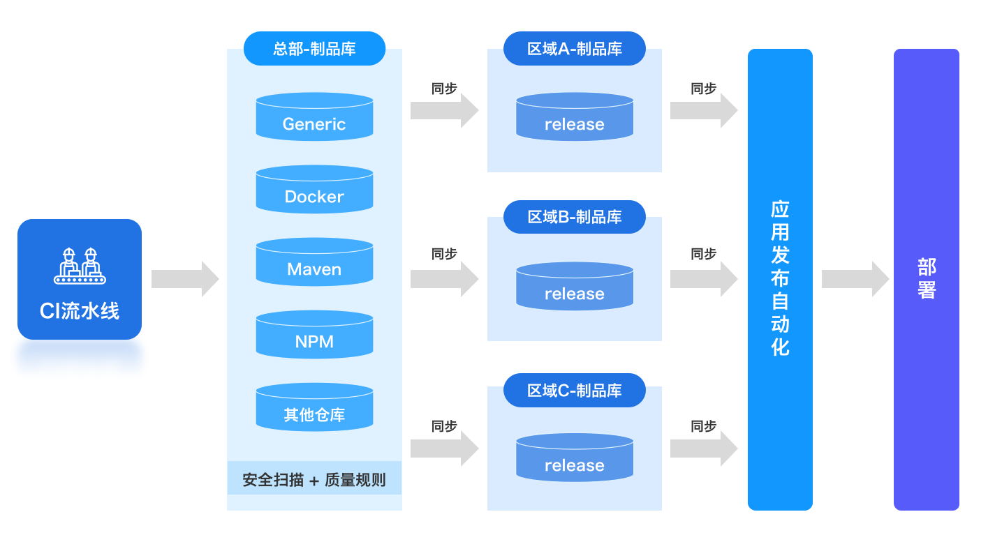 提升異地開發效率