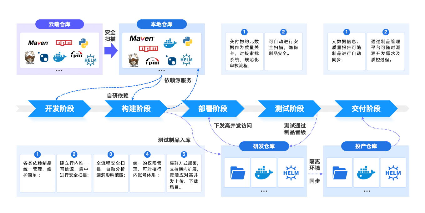 構建企業唯一可信源