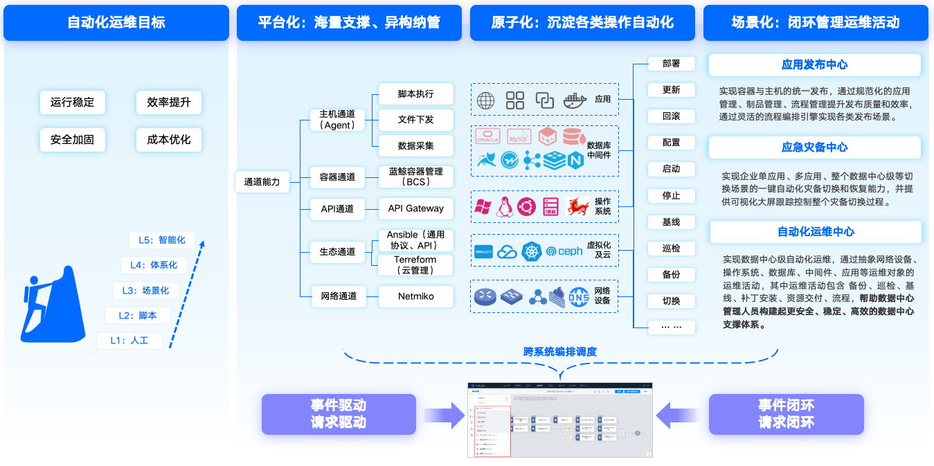 應用運維自動化解決方案