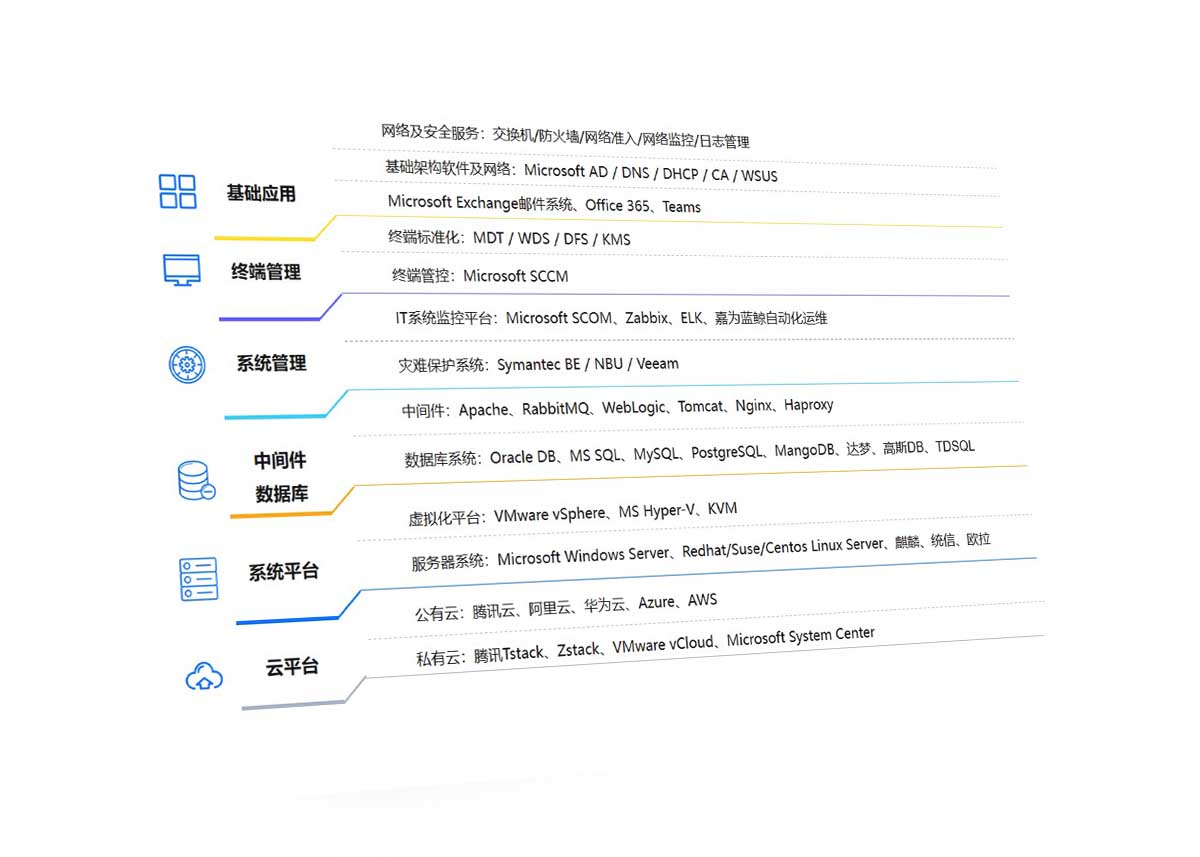 技術棧全面